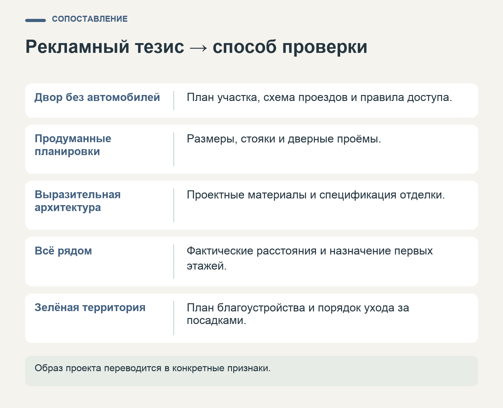 Сопоставление рекламных тезисов о дворе, планировках, архитектуре, окружении и озеленении с планами и документами.