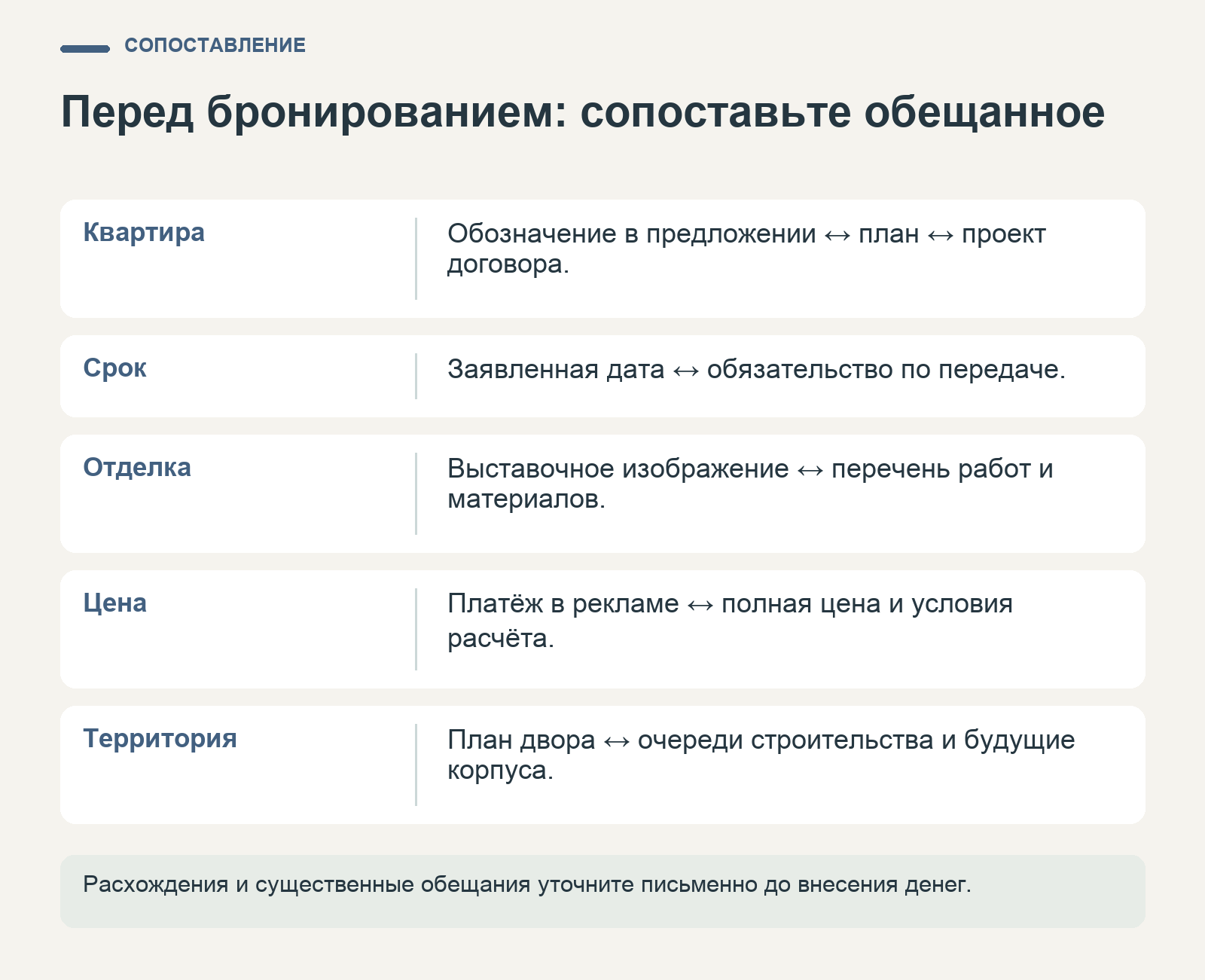 Сверка квартиры, срока, отделки, цены и территории между рекламным предложением, планами и документами перед бронированием.